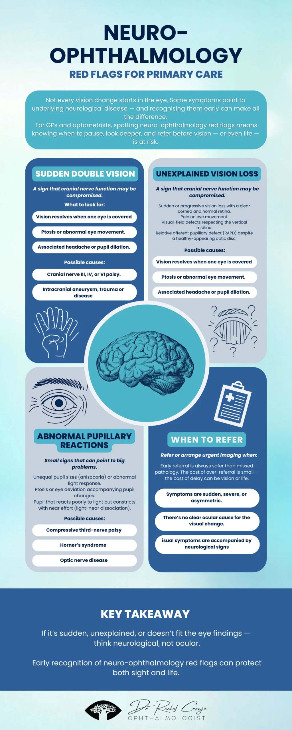 Infographic titled “Neuro-Ophthalmology Red Flags: When Vision Symptoms Mean More.”
It shows three illustrated sections:

Sudden double vision represented by misaligned eye diagrams.

Unexplained vision loss symbolised by a dimmed eye illustration.

Abnormal pupillary reactions shown with asymmetric pupils.
The design uses Dr Roelof Cronje’s signature blue-and-white clinical palette and clear medical icons for professional visual clarity.