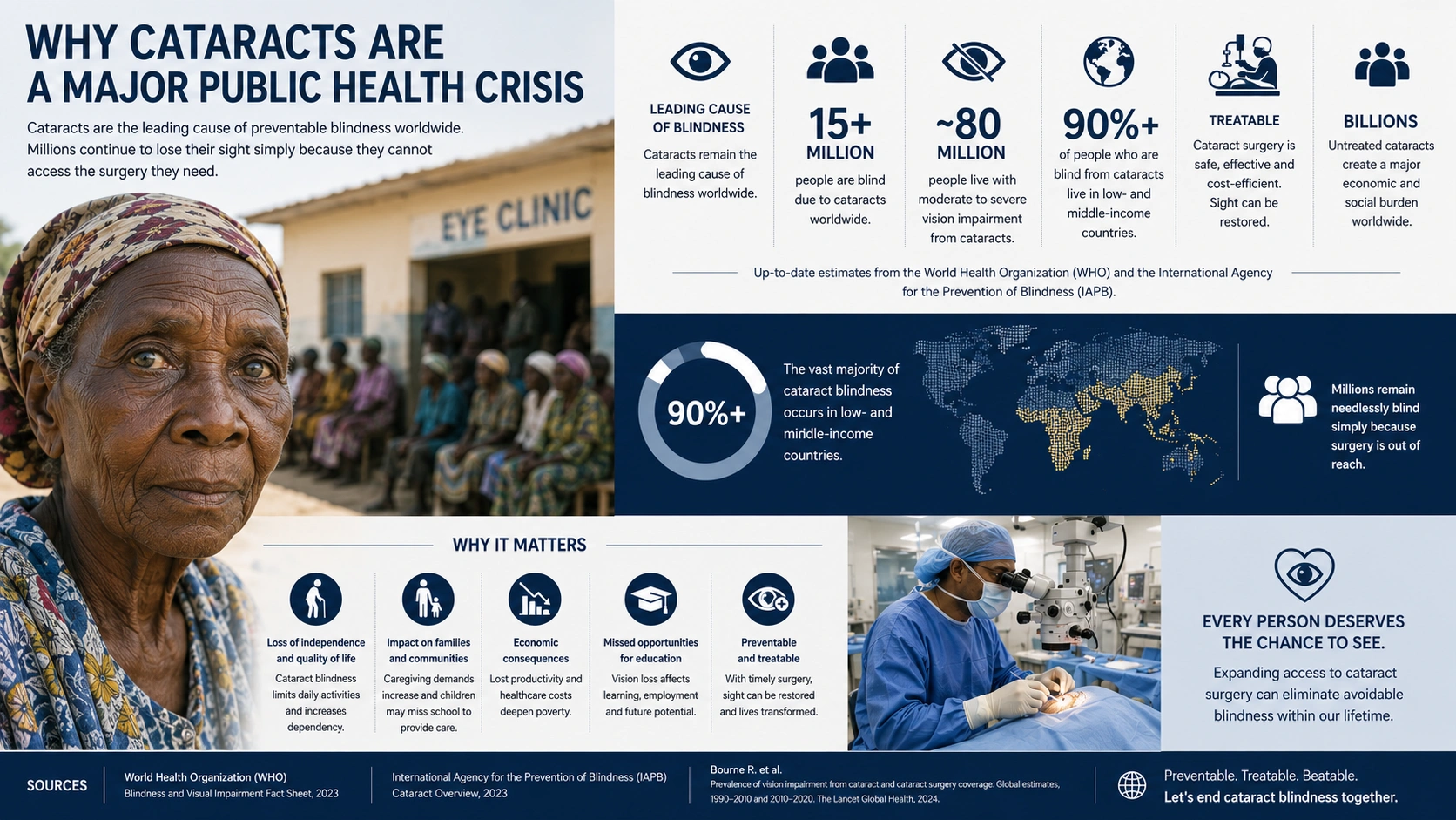 Infographic illustrating why cataracts are a major public health crisis, featuring global blindness statistics, rural healthcare access challenges, and cataract surgery in developing countries.